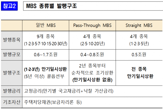 한국주택금융공사의 주택저당증권(MBS) 발행구조. /주금공