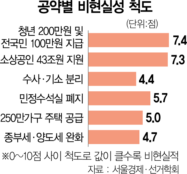 '공약 포퓰리즘'…이재명 23% vs 윤석열 14%[대선 D-100…본지·한국선거학회 공동 설문]
