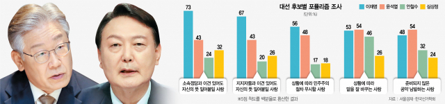 李 '이견 있어도 강행할 것' 73%…尹 '준비 안돼 공약 남발' 54%[대선 D-100 설문조사]