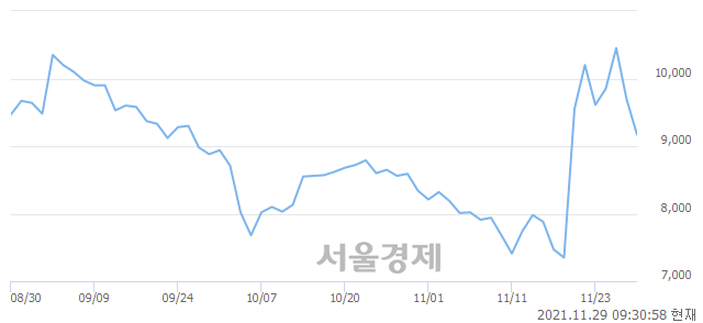 <코>라닉스, 매수잔량 909% 급증