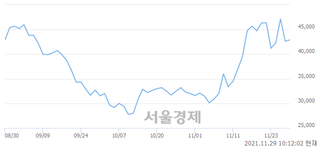 <코>딥노이드, 매도잔량 381% 급증