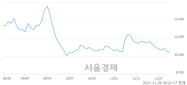 <코>유라테크, 5.21% 오르며 체결강도 강세 지속(140%)