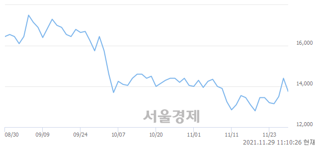 <코>서울바이오시스, 매수잔량 351% 급증