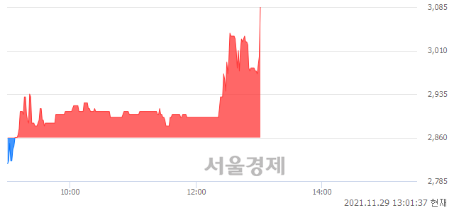 <코>프로이천, 전일 대비 8.39% 상승.. 일일회전율은 0.53% 기록
