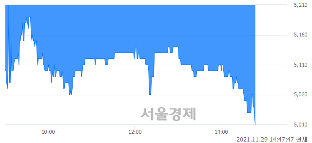 <코>한국전자금융, 장중 신저가 기록.. 5,160→5,010(▼150)