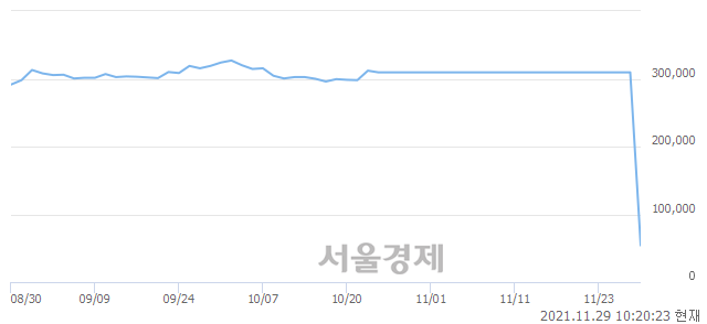 <유>SK텔레콤, 전일 대비 7.30% 상승.. 일일회전율은 2.09% 기록