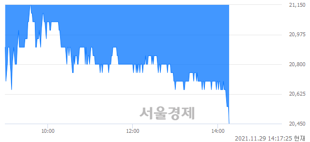 <코>메디포스트, 장중 신저가 기록.. 21,100→20,450(▼650)