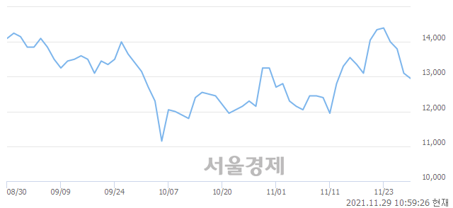 <코>유니셈, 3.05% 오르며 체결강도 강세 지속(161%)