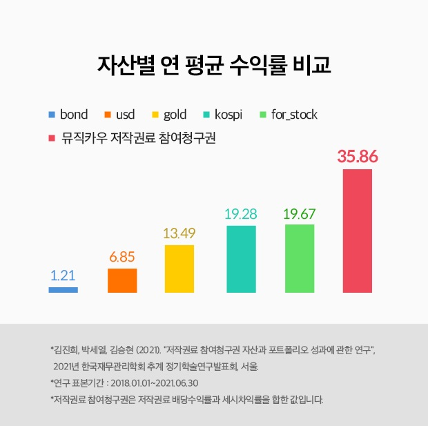 뮤직카우 “최근 3년반 음악저작권 수익률 35.86%… 금, 달러 등 웃돌아”