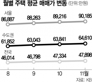 서울 평균 집값 9억원 넘었지만…'가격 떨어진다' 하락 전망 우세