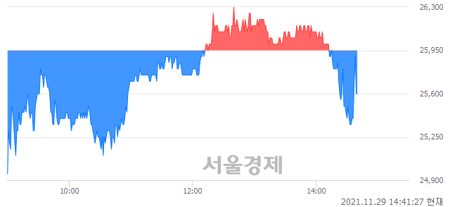 <코>켐트로닉스, 매도잔량 351% 급증