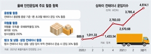 해운·항공 운임에 안전운임까지 '물류비 압박'…