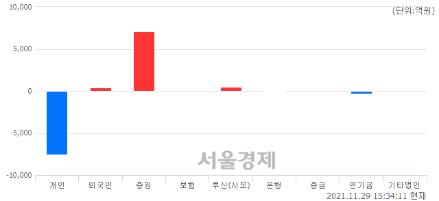 [마감 시황] 개인의 '팔자' 기조.. 코스피 2909.32(▼27.12, -0.92%) 하락 마감