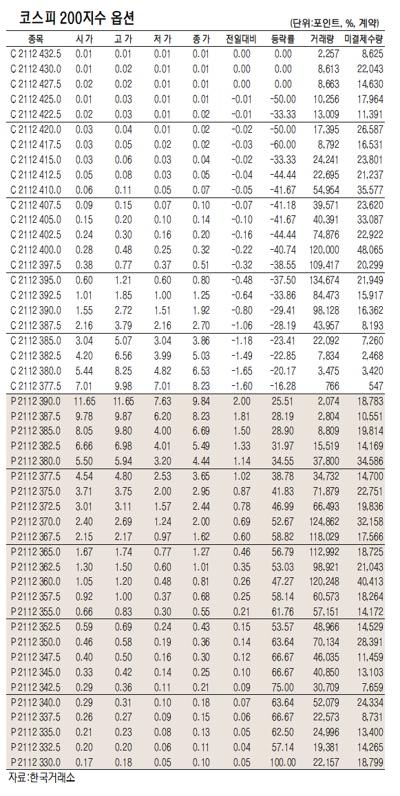 [표]코스피200지수 옵션 시세(11월 29일)