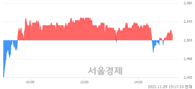 <유>한국토지신탁, 매수잔량 349% 급증