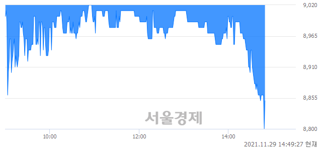 <코>브랜드엑스코퍼레이션, 장중 신저가 기록.. 9,070→8,800(▼270)