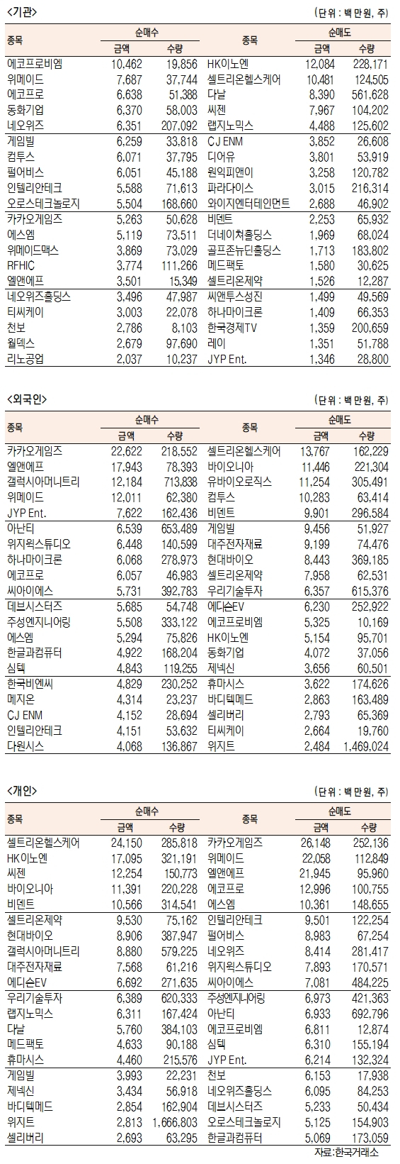 [표]코스닥 기관·외국인·개인 순매수·도 상위종목(11월 29일-최종치)