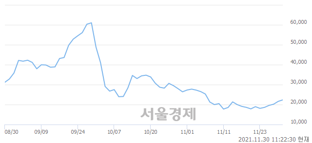 <코>한국비엔씨, 전일 대비 7.87% 상승.. 일일회전율은 10.82% 기록