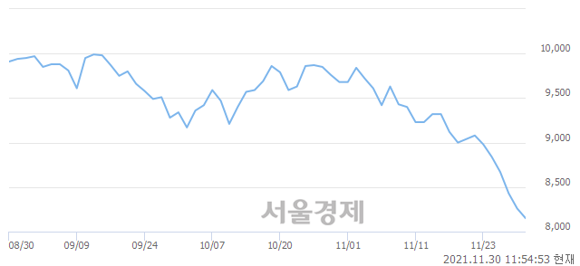 <유>현대그린푸드, 매도잔량 475% 급증