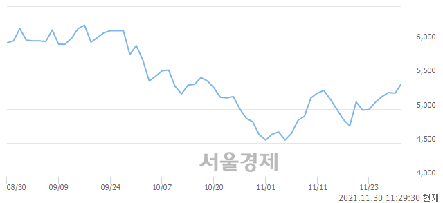 <코>전진바이오팜, 전일 대비 8.03% 상승.. 일일회전율은 1.82% 기록