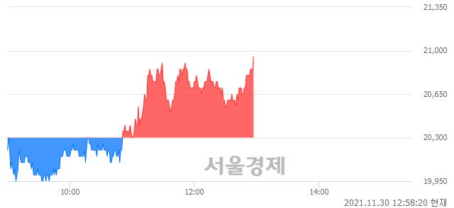 <코>삼강엠앤티, 3.20% 오르며 체결강도 강세 지속(127%)