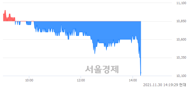 <코>대한뉴팜, 장중 신저가 기록.. 10,200→10,050(▼150)