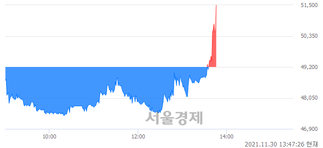 <코>한국파마, 4.47% 오르며 체결강도 강세로 반전(105%)