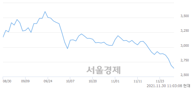 <유>KH 필룩스, 장중 신저가 기록.. 2,615→2,610(▼5)