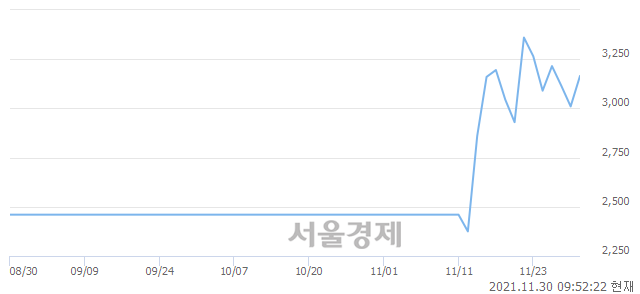 <코>한국9호스팩, 전일 대비 7.14% 상승.. 일일회전율은 5.59% 기록