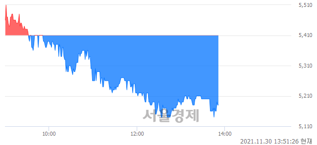 <코>이화공영, 장중 신저가 기록.. 5,130→5,120(▼10)