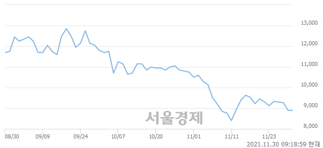 <코>라이프시맨틱스, 상한가 진입.. +29.78% ↑