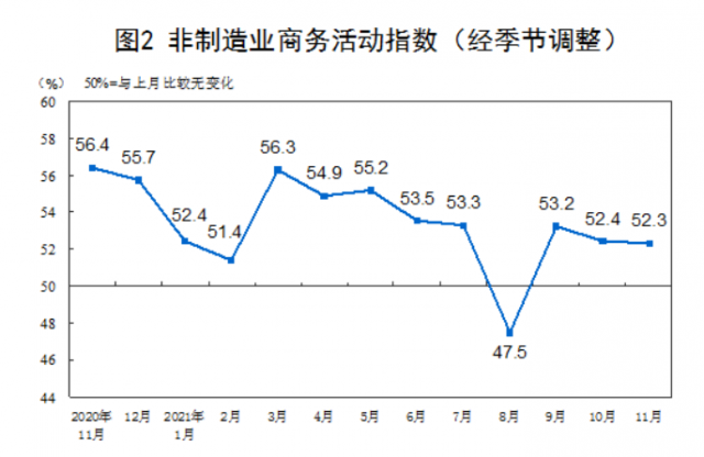 중국 제조업 PMI, 3개월 만에 깜짝 반등