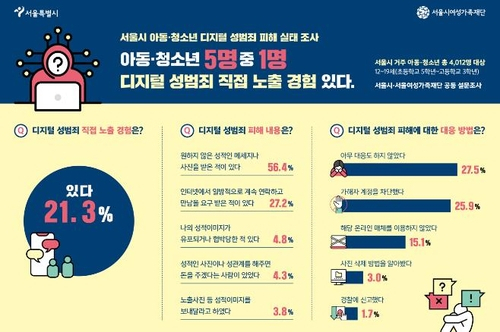서울시 '아동·청소년 5명 중 1명은 디지털 성범죄 피해'
