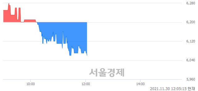 <코>한국정보인증, 장중 신저가 기록.. 6,130→6,060(▼70)