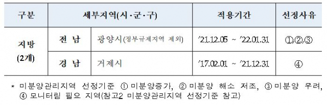 제63차 미분양관리지역 선정공고(HUG 제공)