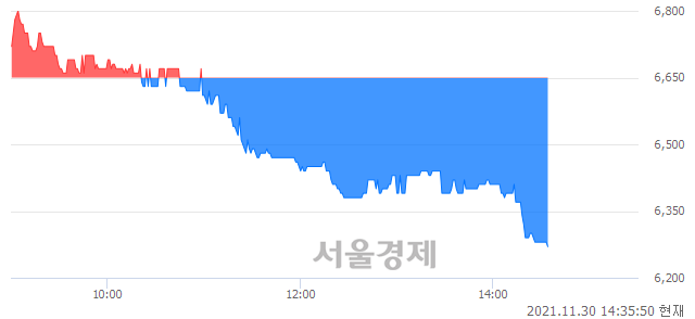 <코>유니크, 장중 신저가 기록.. 6,460→6,270(▼190)