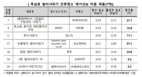 한국소비자원은 온라인 쇼핑몰에서 판매되는 욕실용 필터샤워기 20개 제품 중 7개 제품의 잔류염소 제거율이 80% 미만인 것으로 나타났다고 30일 밝혔다. /연합뉴스=한국소비자원 제공