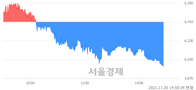 <코>코콤, 장중 신저가 기록.. 5,990→5,980(▼10)