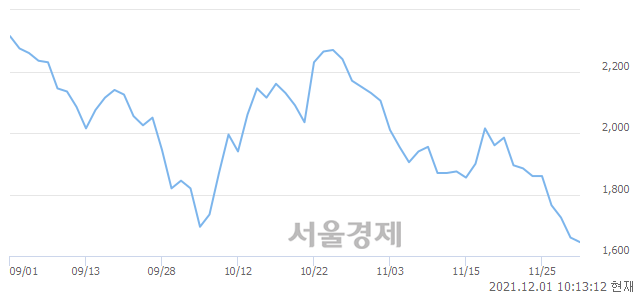 <코>에이트원, 장중 신저가 기록.. 1,650→1,600(▼50)