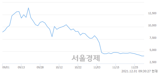 <코>한국선재, 3.46% 오르며 체결강도 강세로 반전(149%)