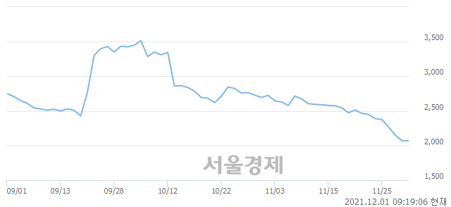 <유>에어부산, 장중 신저가 기록.. 2,055→2,025(▼30)