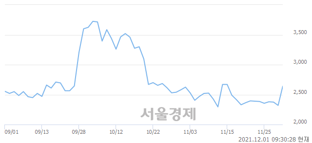 <유>국동, 전일 대비 9.91% 상승.. 일일회전율은 5.02% 기록