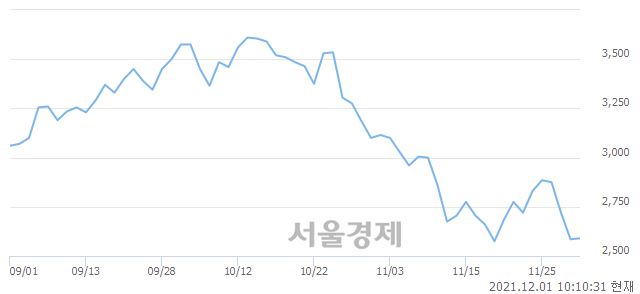 <코>대한광통신, 매도잔량 400% 급증