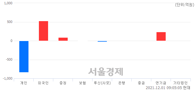 [개장 시황] 코스피 2860.12..  외국인과 기관의 순매수에 상승 출발 (▲21.11, +0.74%)