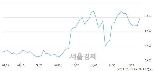 <코>인트로메딕, 전일 대비 8.82% 상승.. 일일회전율은 10.55% 기록