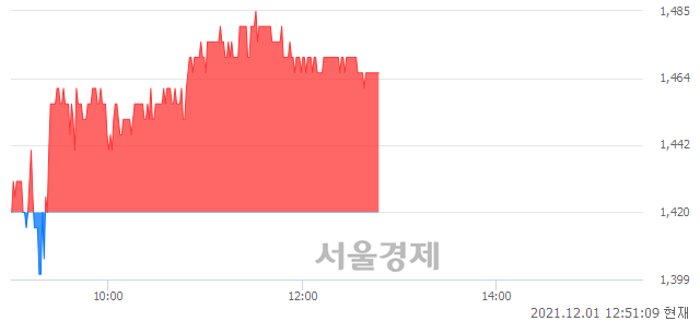 <코>서한, 3.17% 오르며 체결강도 강세 지속(147%)