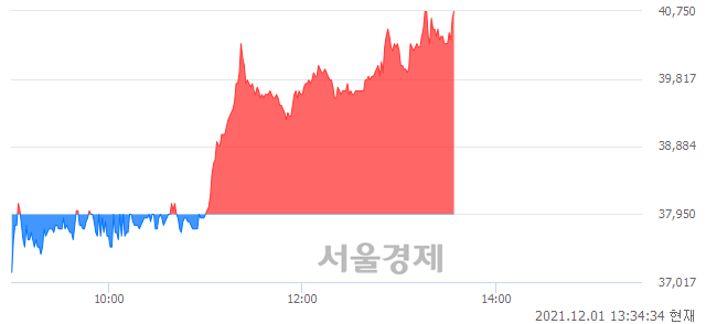 <코>티앤엘, 전일 대비 7.51% 상승.. 일일회전율은 1.29% 기록