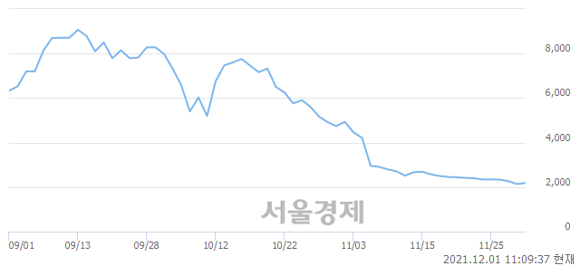 <코>삼일, 3.04% 오르며 체결강도 강세 지속(192%)