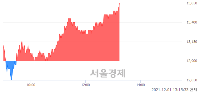 <코>유니셈, 5.81% 오르며 체결강도 강세 지속(183%)