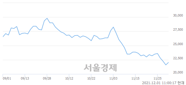 <유>휴켐스, 3.24% 오르며 체결강도 강세 지속(165%)